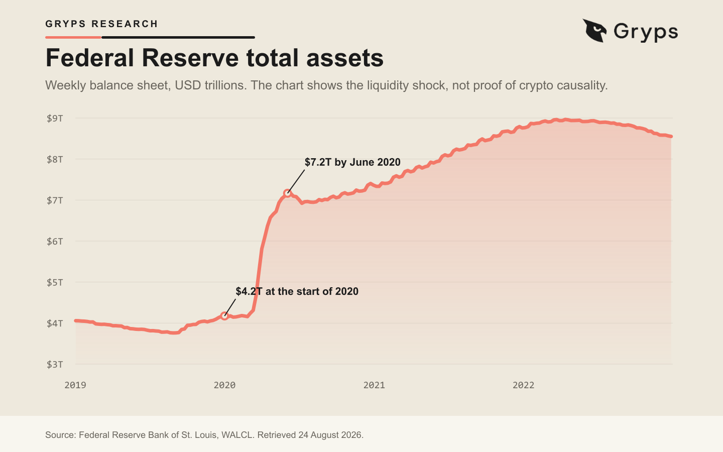 Line chart showing Federal Reserve total assets from 2019 to 2022.