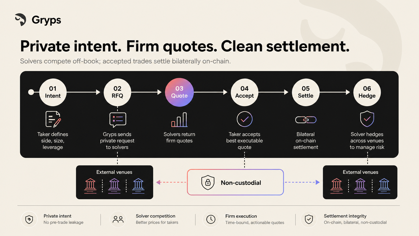 Gryps diagram showing private intent, competing solver quotes, bilateral settlement and hedging across external venues.