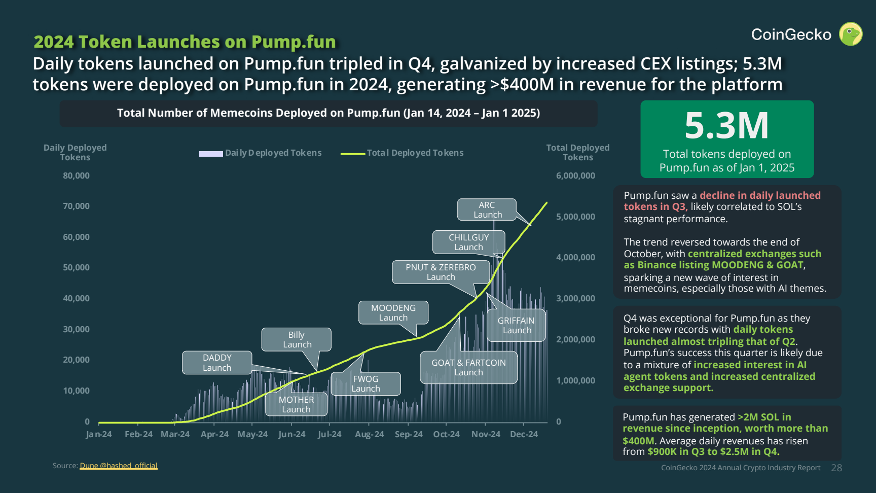 CoinGecko chart showing daily and cumulative Pump.fun token launches during 2024.