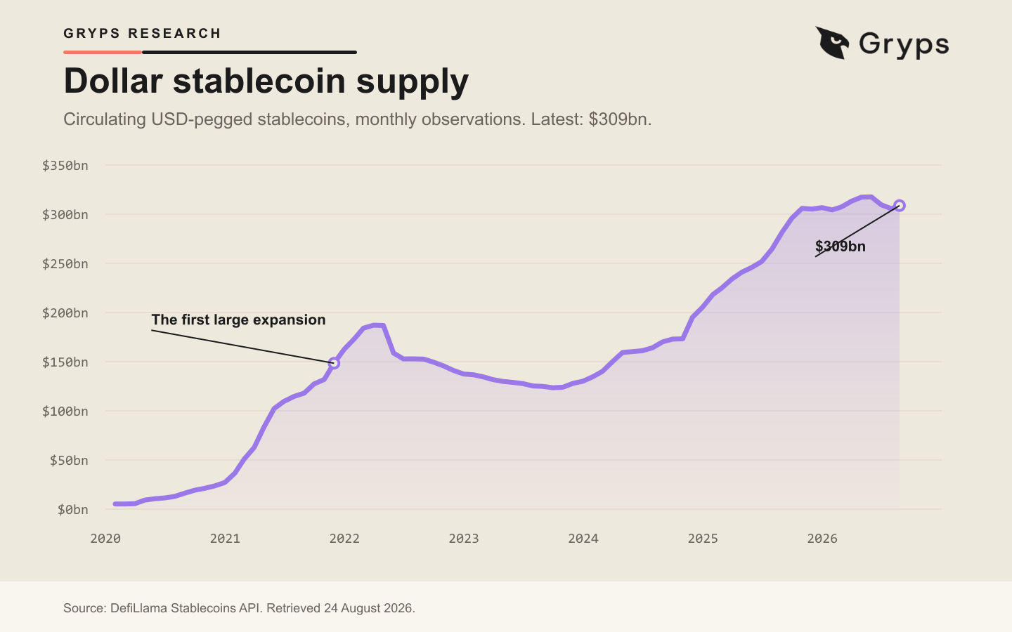 Line chart showing circulating USD-pegged stablecoin supply from 2020 to August 2026.